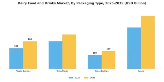 Dairy Food Drinks Market Segment Image 2