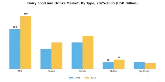 Dairy Food Drinks Market Segment Image 3