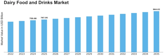 Dairy Food Drinks Market Size