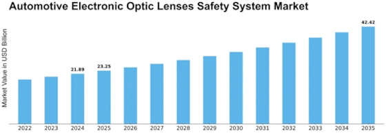 Automotive Electronic Automotive Optic Lenses Safety System Market Size
