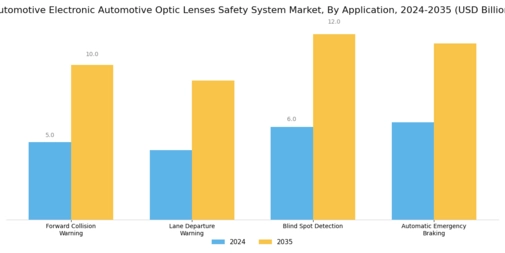 Automotive Electronic Automotive Optic Lenses Safety System Market Segment Image 1
