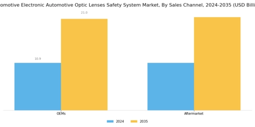Automotive Electronic Automotive Optic Lenses Safety System Market Segment Image 3