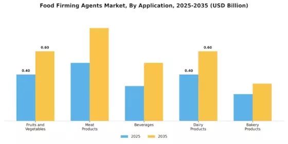 Food Firming Agents Market Segment Image 0
