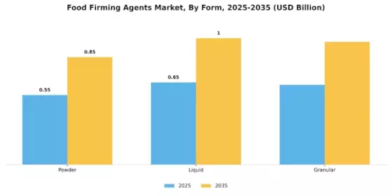 Food Firming Agents Market Segment Image 2