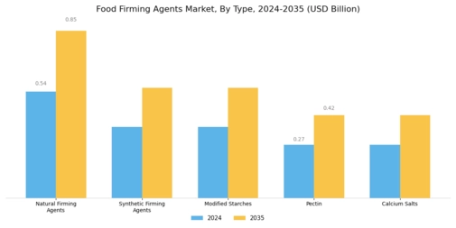 Food Firming Agents Market Segment Image 0