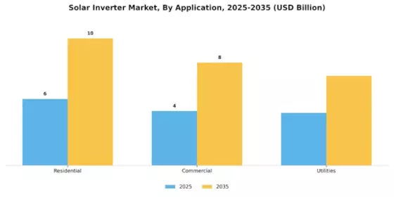 Solar Inverter Market Segment Image 0