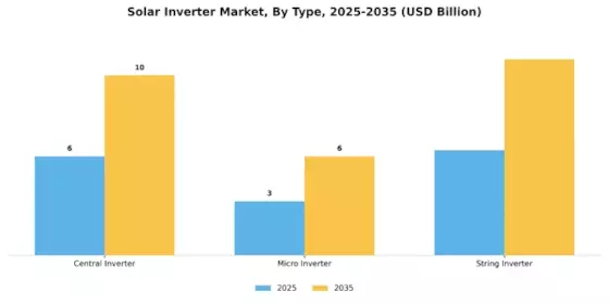 Solar Inverter Market Segment Image 3