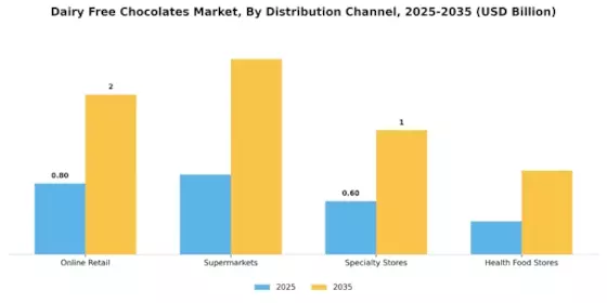 Dairy Free Chocolates Market Segment Image 0