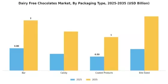 Dairy Free Chocolates Market Segment Image 2
