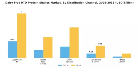 Dairy Free RTD Protein Shakes Market Segment Image 0