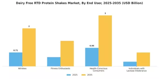 Dairy Free RTD Protein Shakes Market Segment Image 1