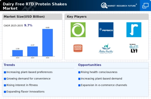 Dairy Free RTD Protein Shakes Market Infographic