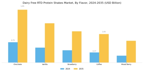 Dairy Free RTD Protein Shakes Market Segment Image 1