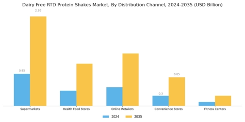 Dairy Free RTD Protein Shakes Market Segment Image 2