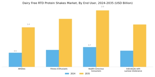 Dairy Free RTD Protein Shakes Market Segment Image 3