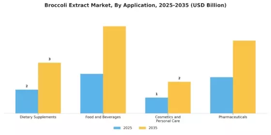 Broccoli Extract Market Segment Image 0