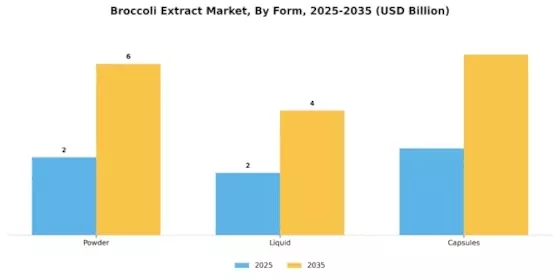 Broccoli Extract Market Segment Image 2
