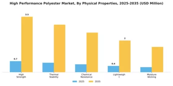 High Performance Polyester Market Segment Image 2