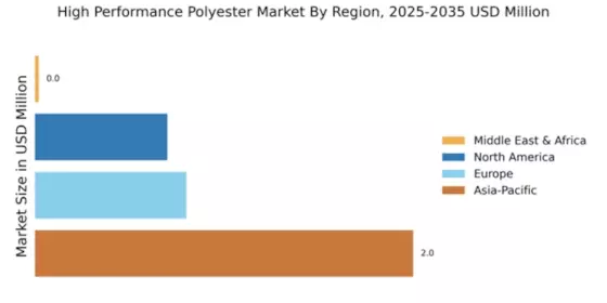 High Performance Polyester Market Regional Image