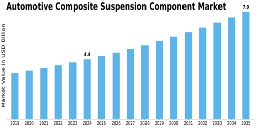 Automotive Composite Suspension Component Market
 Size