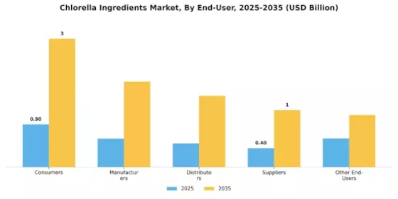 Chlorella Ingredients Market Segment Image 2