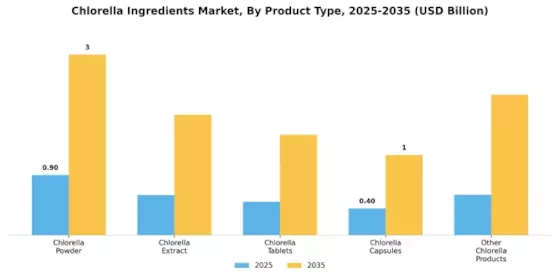 Chlorella Ingredients Market Segment Image 3