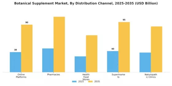 Botanical Supplement Market Segment Image 1