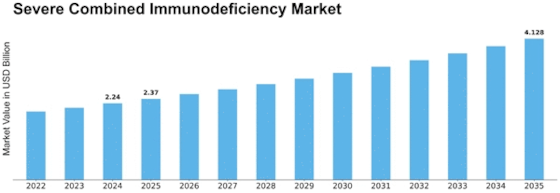 Severe Combined Immunodeficiency Market Size