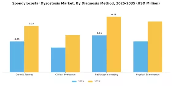 Spondylocostal Dysostosis Market Segment Image 0