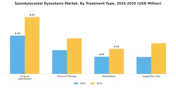 Spondylocostal Dysostosis Market Segment Image 2