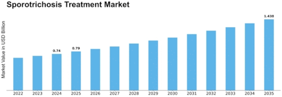 Sporotrichosis Treatment Market Size