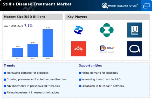Stills Disease Treatment Market Infographic
