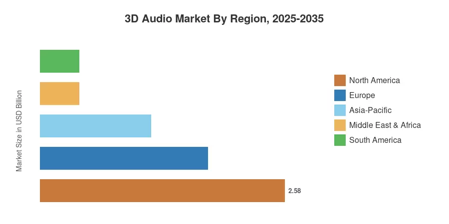 3D Audio Market By Region, 2025-2035
