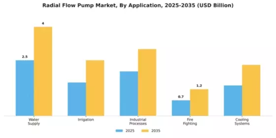 Radial Flow Pump Market Segment Image 0