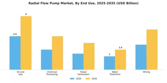 Radial Flow Pump Market Segment Image 1