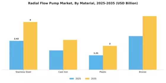 Radial Flow Pump Market Segment Image 2