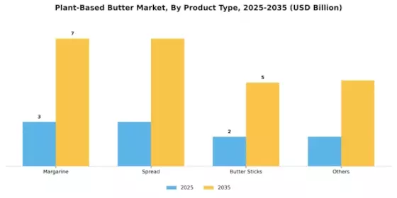 Plant Based Butter Market Segment Image 3