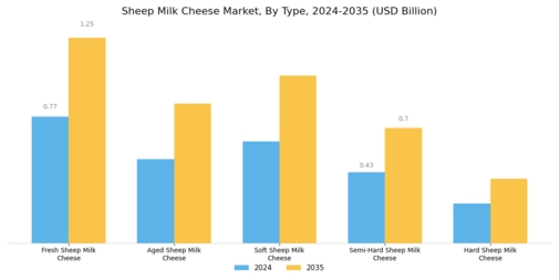 Sheep Milk Cheese Market Segment Image 0