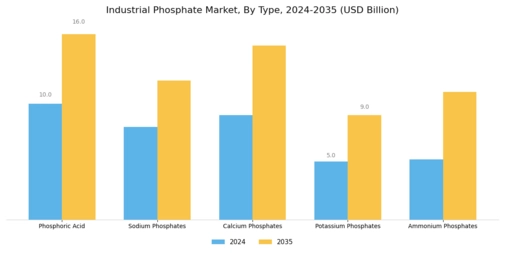 Industrial Phosphate Market Segment Image 0