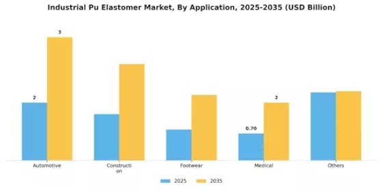 Industrial Pu Elastomer Market Segment Image 0