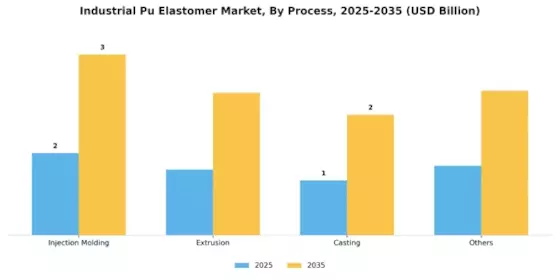 Industrial Pu Elastomer Market Segment Image 3