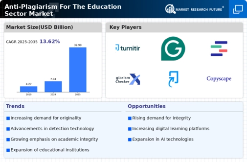 Anti Plagiarism For The Education Sector Market
 Infographic