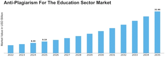Anti Plagiarism For The Education Sector Market
 Size