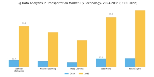 Big Data Analytics In Transportation Market Segment Image 0