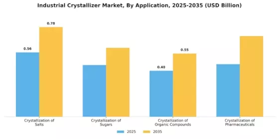 Industrial Crystallizer Market Segment Image 0