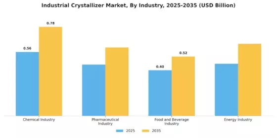 Industrial Crystallizer Market Segment Image 2