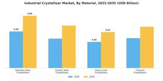 Industrial Crystallizer Market Segment Image 3