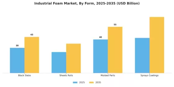 Industrial Foam Market Segment Image 2
