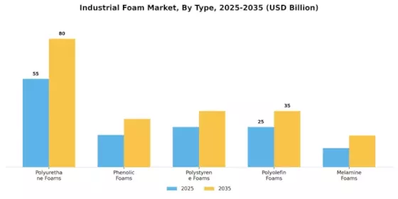 Industrial Foam Market Segment Image 3
