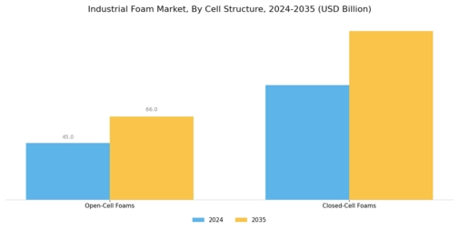 Industrial Foam Market Segment Image 3